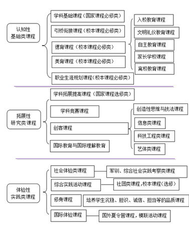 課程體系